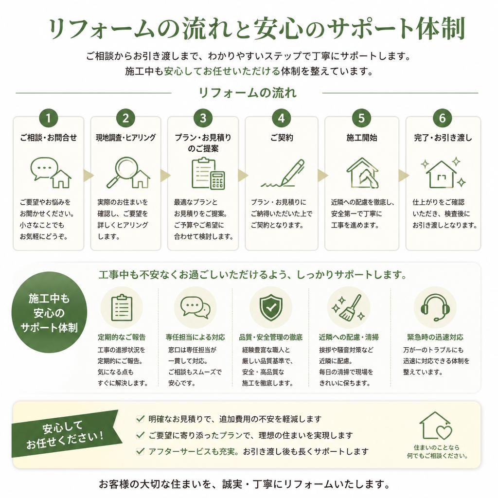 施工の流れと安心のサポート