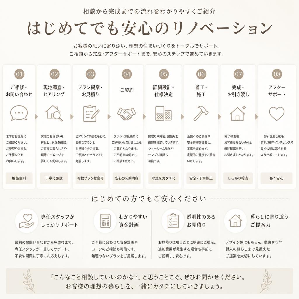 5. 古民家リノベーションの流れ