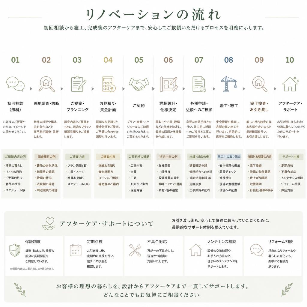 施工プロセスのご紹介