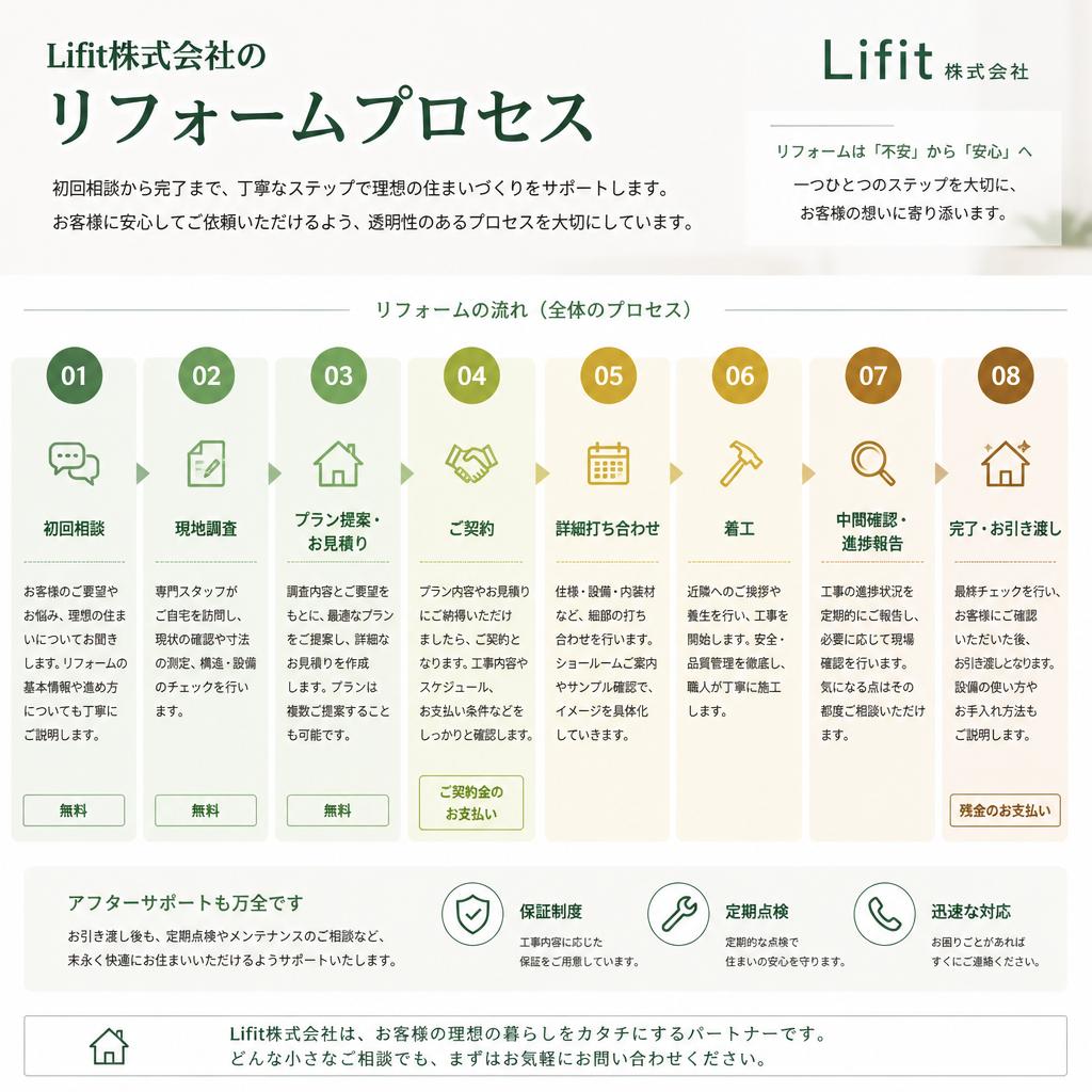 リフォームの流れ