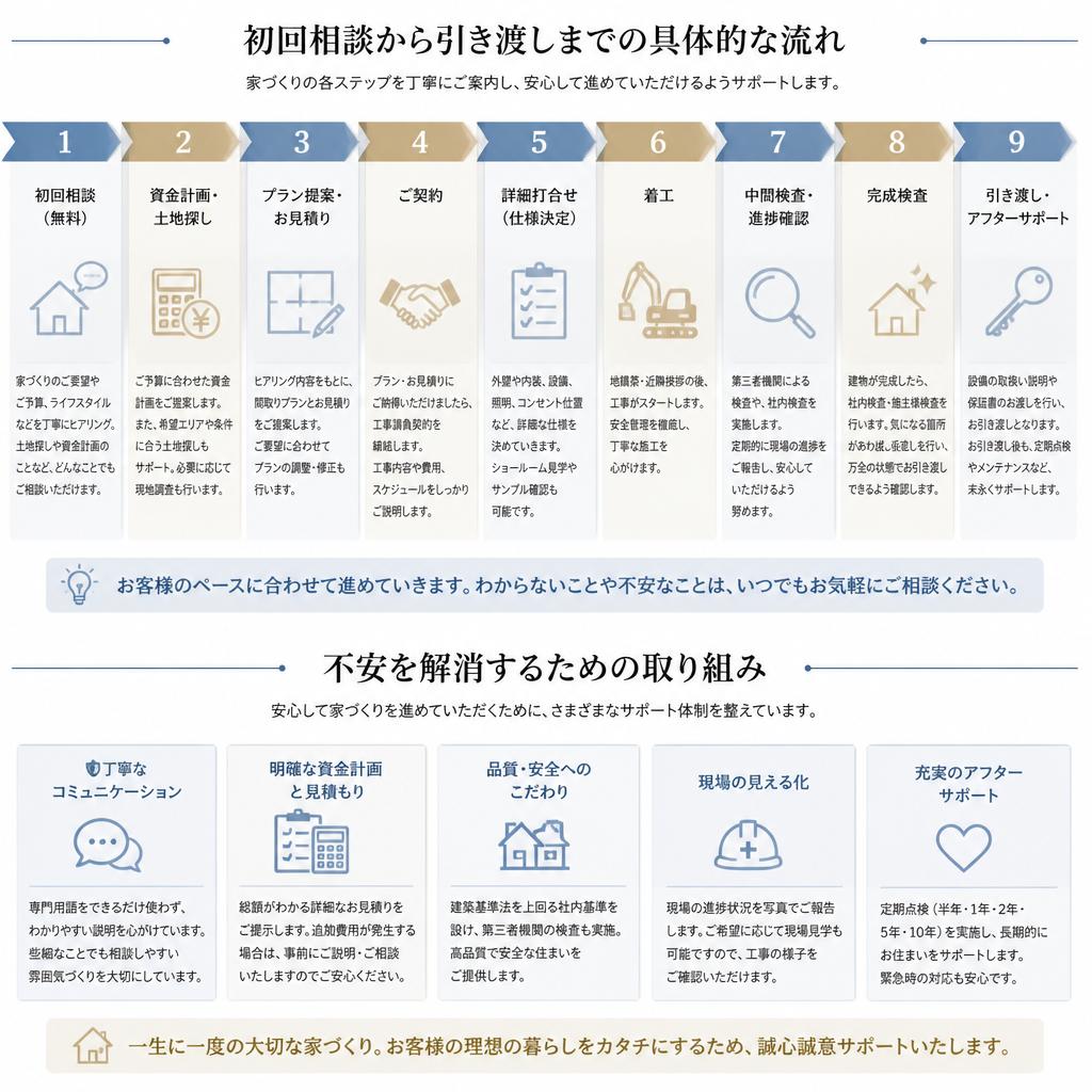 施工の流れとスケジュールについて